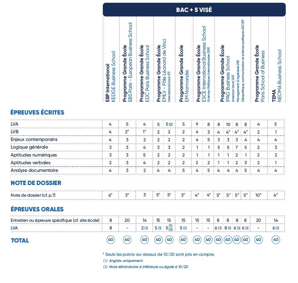 Concours Sésame écoles et préparation au concours... Prépa Aurlom